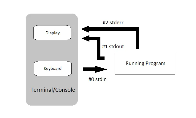 Ensuring Safe File Operations in Linux: Handling Simultaneous Reads and Writes