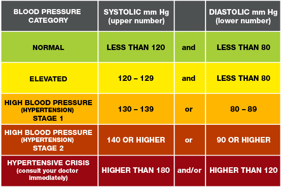 blood pressure table