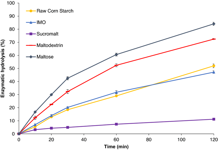 digestion profiles